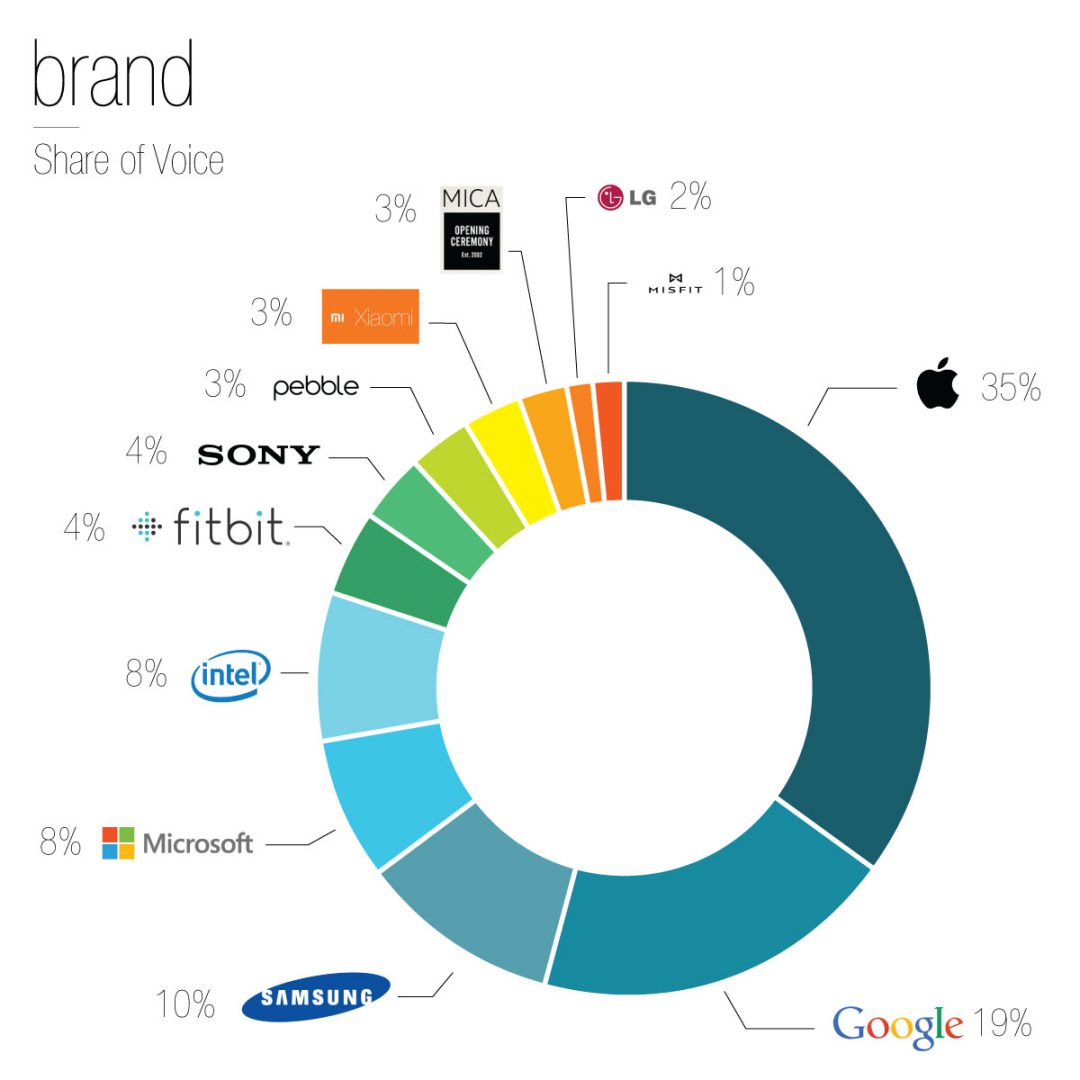 Wearable Tech Landscape 2015 Top Influencers and Brands