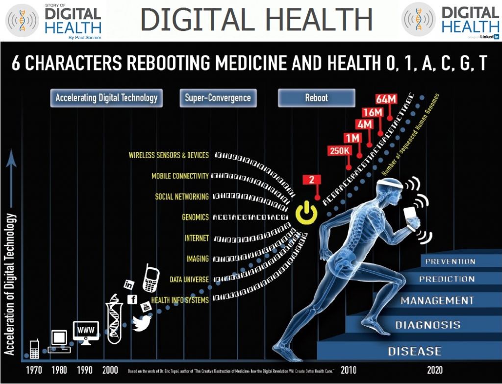 Digital Health Landscape 2015 Top 100 Influencers & Brands