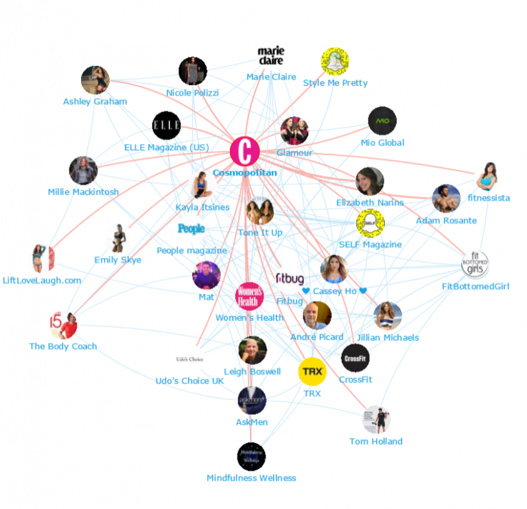 Health And Fitness: Top 100 Influencers And Brands