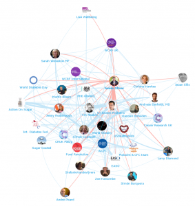 Tackling Obesity: Top 100 Influencers and Brands