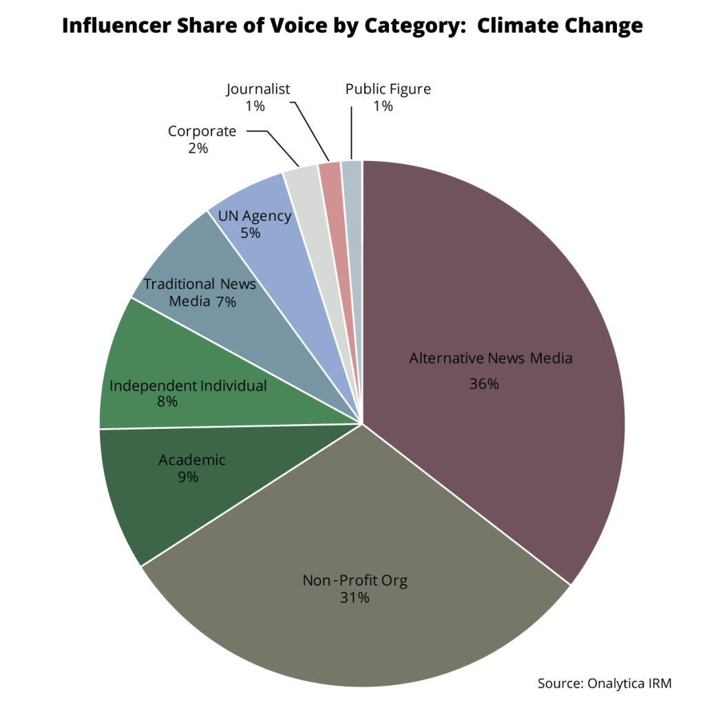 Water Security Influencers and Climate Change