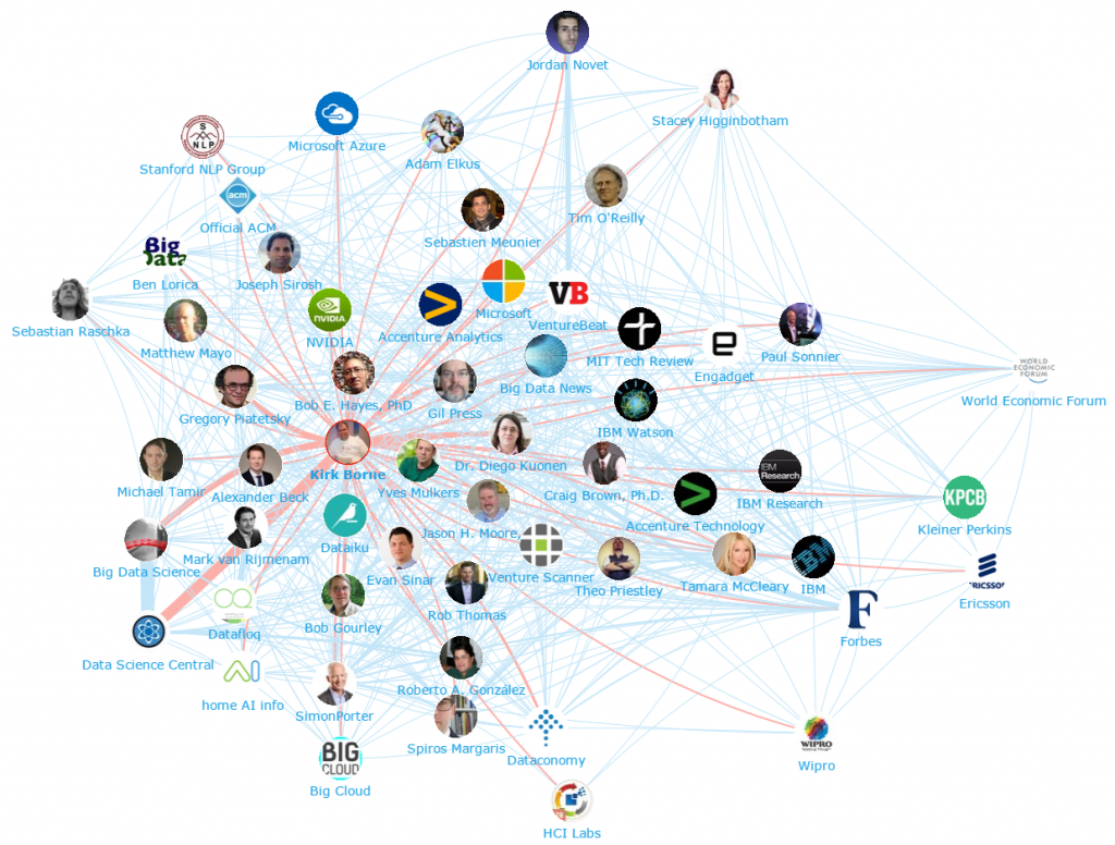 Artificial Intelligence & Machine Learning: Top 100 Influencers And Brands