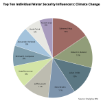 Water Security Influencers and Climate Change