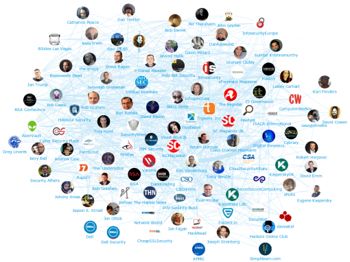 Cyber Security and InfoSec: Top 100 Influencers and Brands