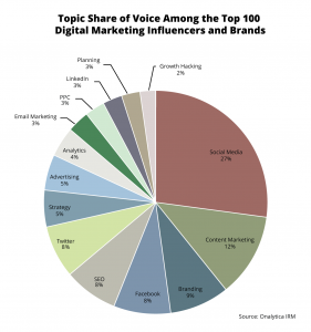 Digital Marketing: Top 100 Influencers and Brands