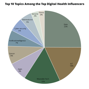 Digital Health 2016: Top 100 Influencers and Brands