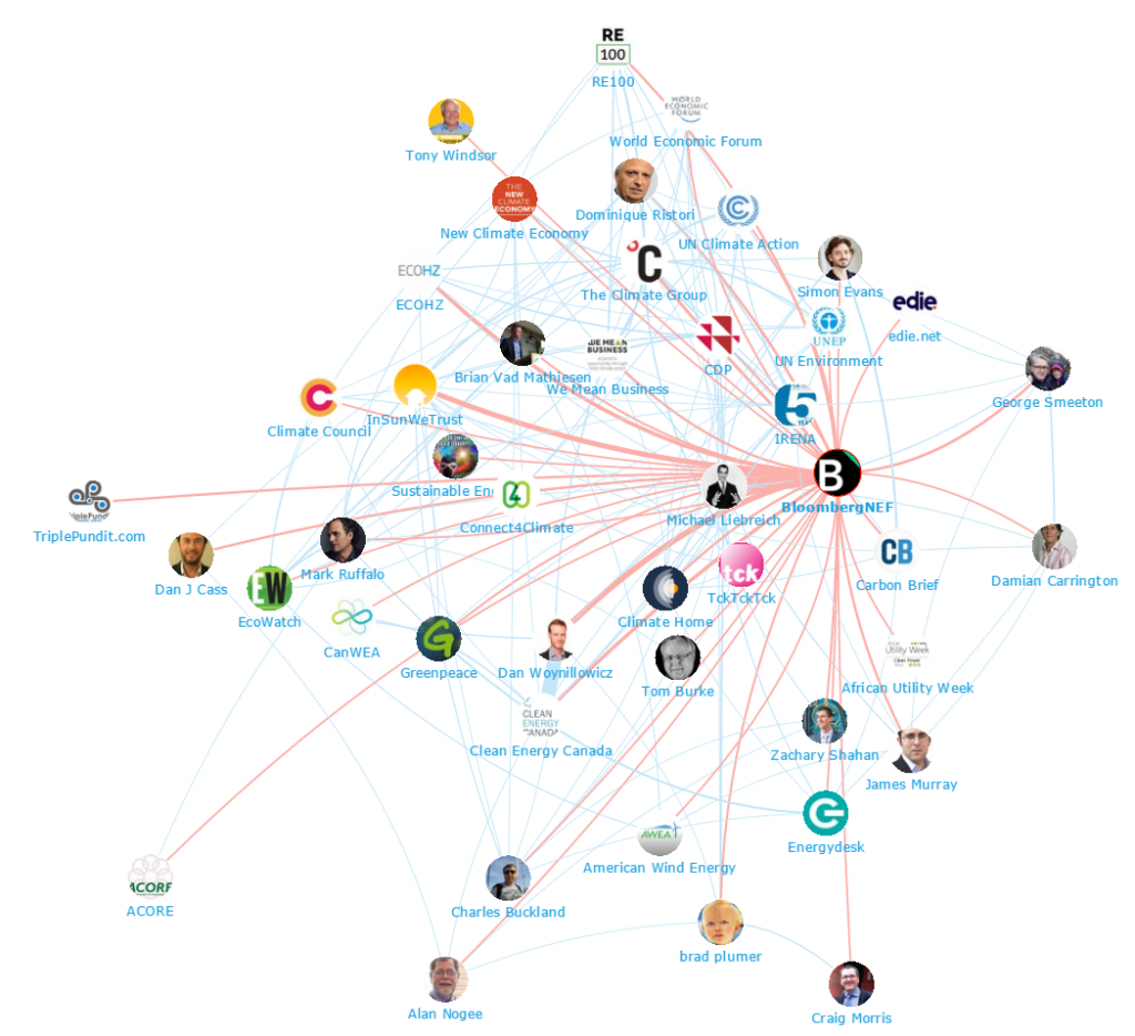 Renewable Energy: Top 100 Influencers and Brands