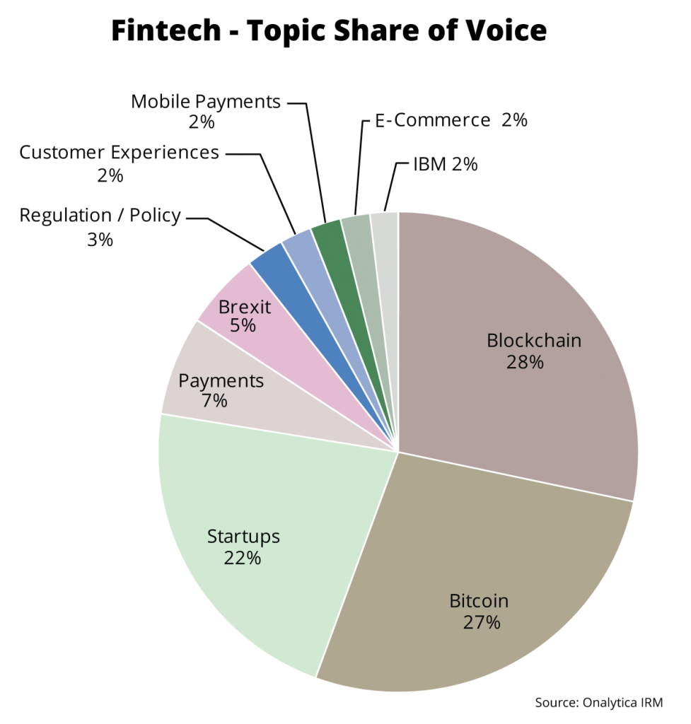 Fintech 2016: Top 100 Influencers and Brands