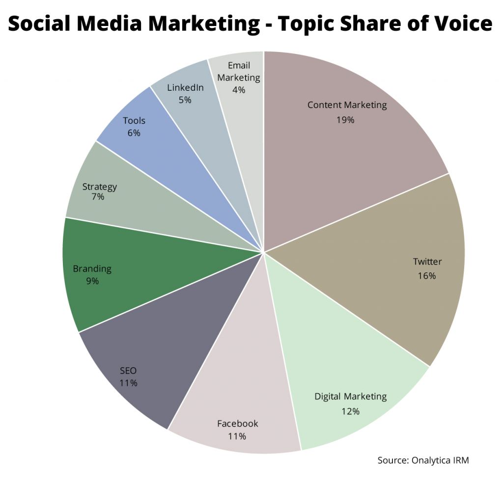 Social Media Marketing 2016: Top 100 Influencers and Brands