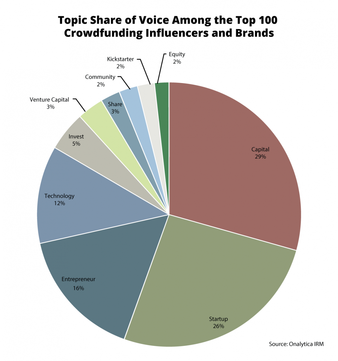 Crowdfunding: Top 100 Influencers and Brands