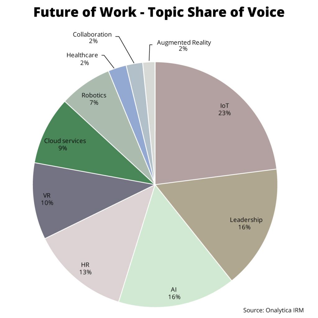 Future of Work: Top 100 Influencers and Brands