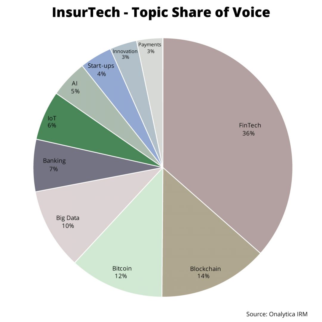 InsurTech: Top 100 Influencers and Brands