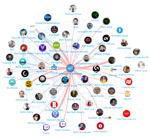 League of Legends Championship: Top 100 Influencers and