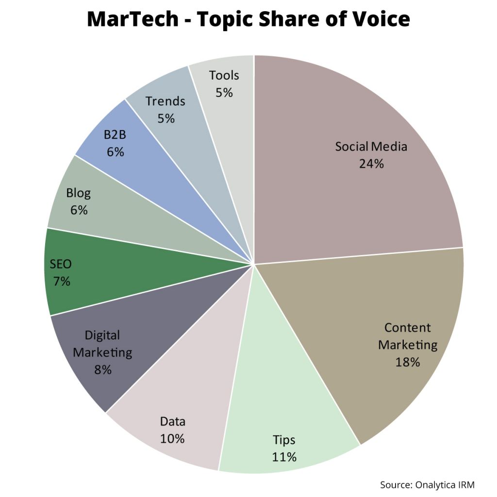 Onalytica MarTech Top 100 Influencers and Brands Topic Share of Voice