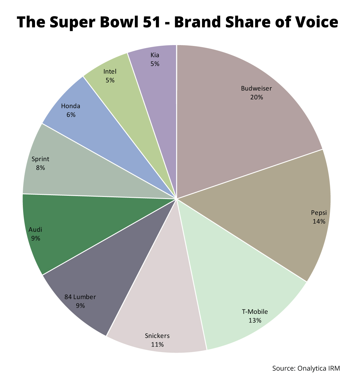 Biggest Super Bowl LIV endorsement, sponsorship deals