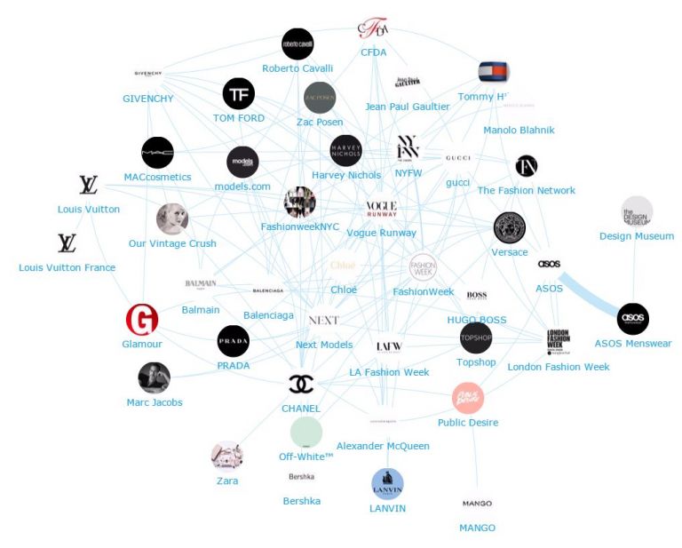 Retail Fashion: Top 300 Influencers, Brands and Publications