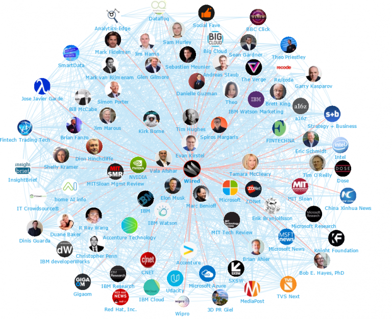 Artificial Intelligence: Top 100 Influencers, Brands and Publications 2017