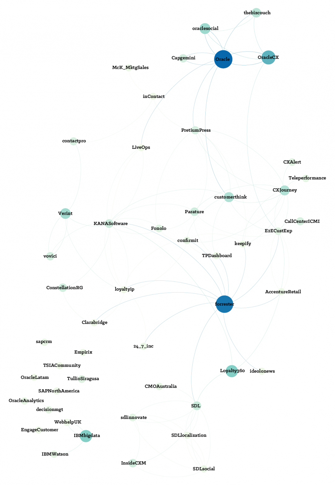 Big Data and CX - Most Influential Organizations