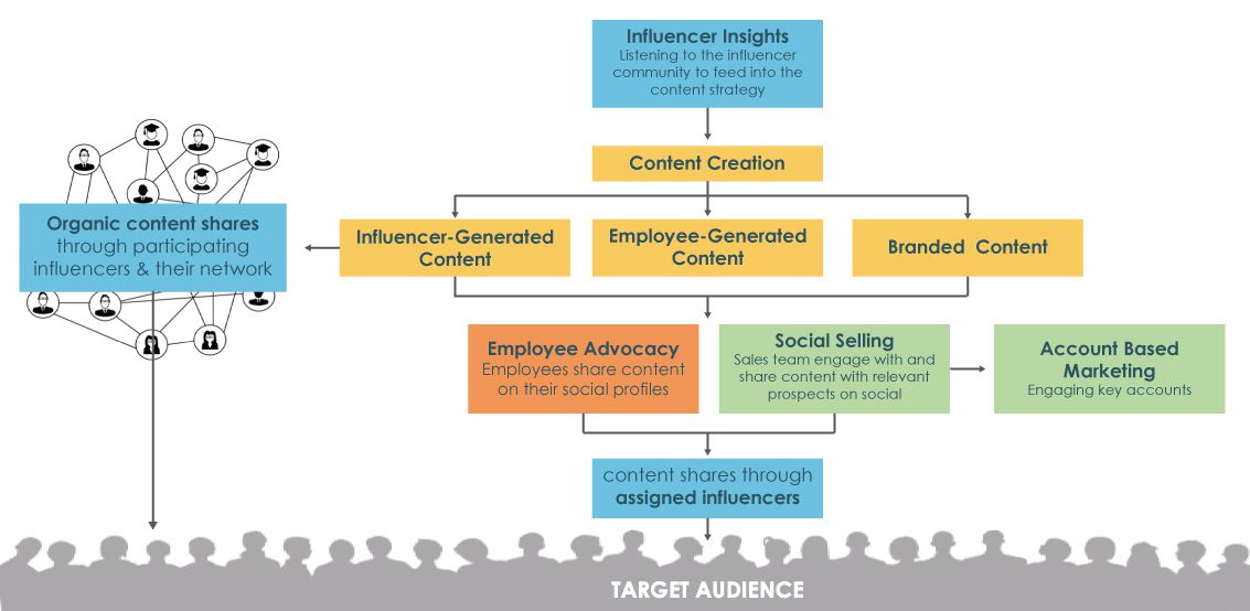 Why You Should Integrate Influencer Marketing & Employee Advocacy in ...