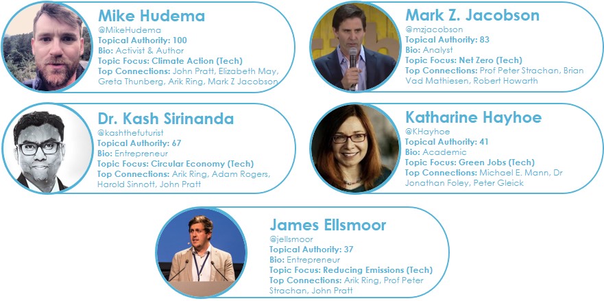 Top 5 Sustainability influencers on Environmental Sustainability and Tech topics
