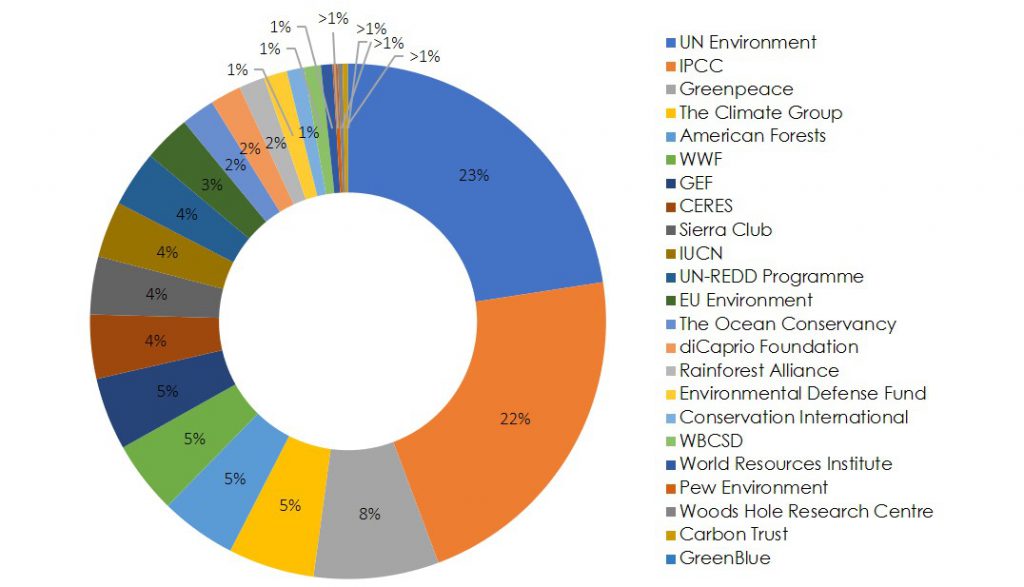 Brands Associated With the Climate Debate