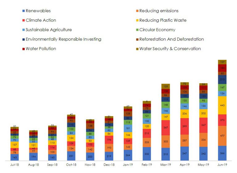 Consumer Goods and Environmental Sustainability Top Brands and