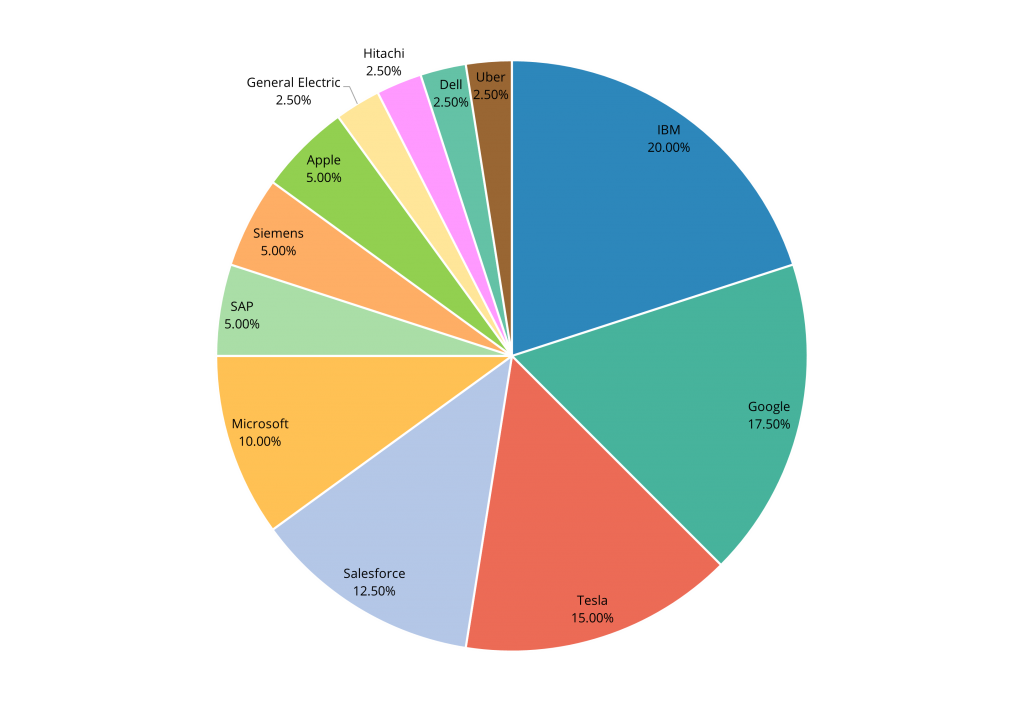 pie chart showing brand share of voice across all environmental sustainability topics
